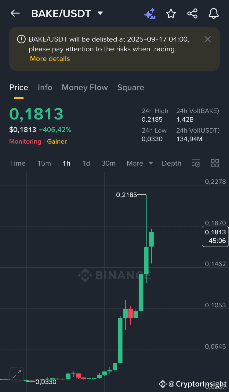 Current Status of the $BAKE Token Here is a snapshot of | CryptorInsight on  Binance Square