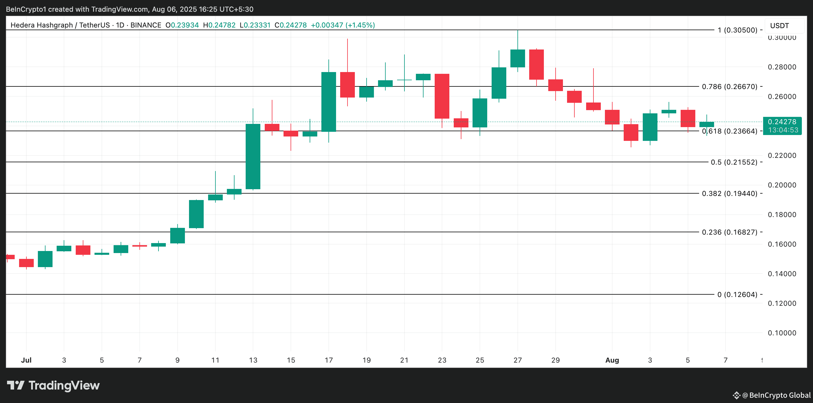 HBAR Price Analysis