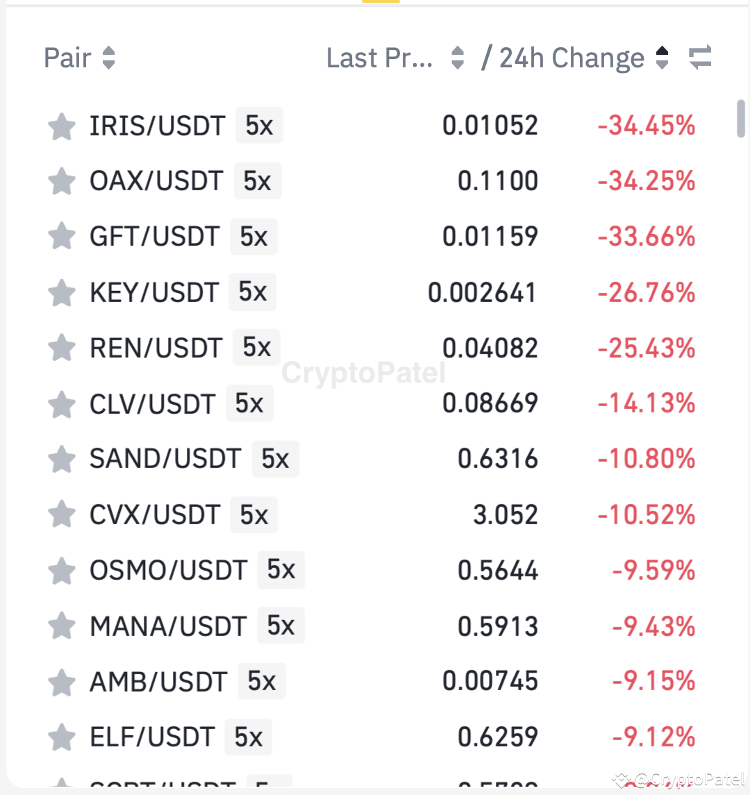 Crypto Panic: Binance Delists 5 Altcoins, Tokens Drop Over 1 | Official ...