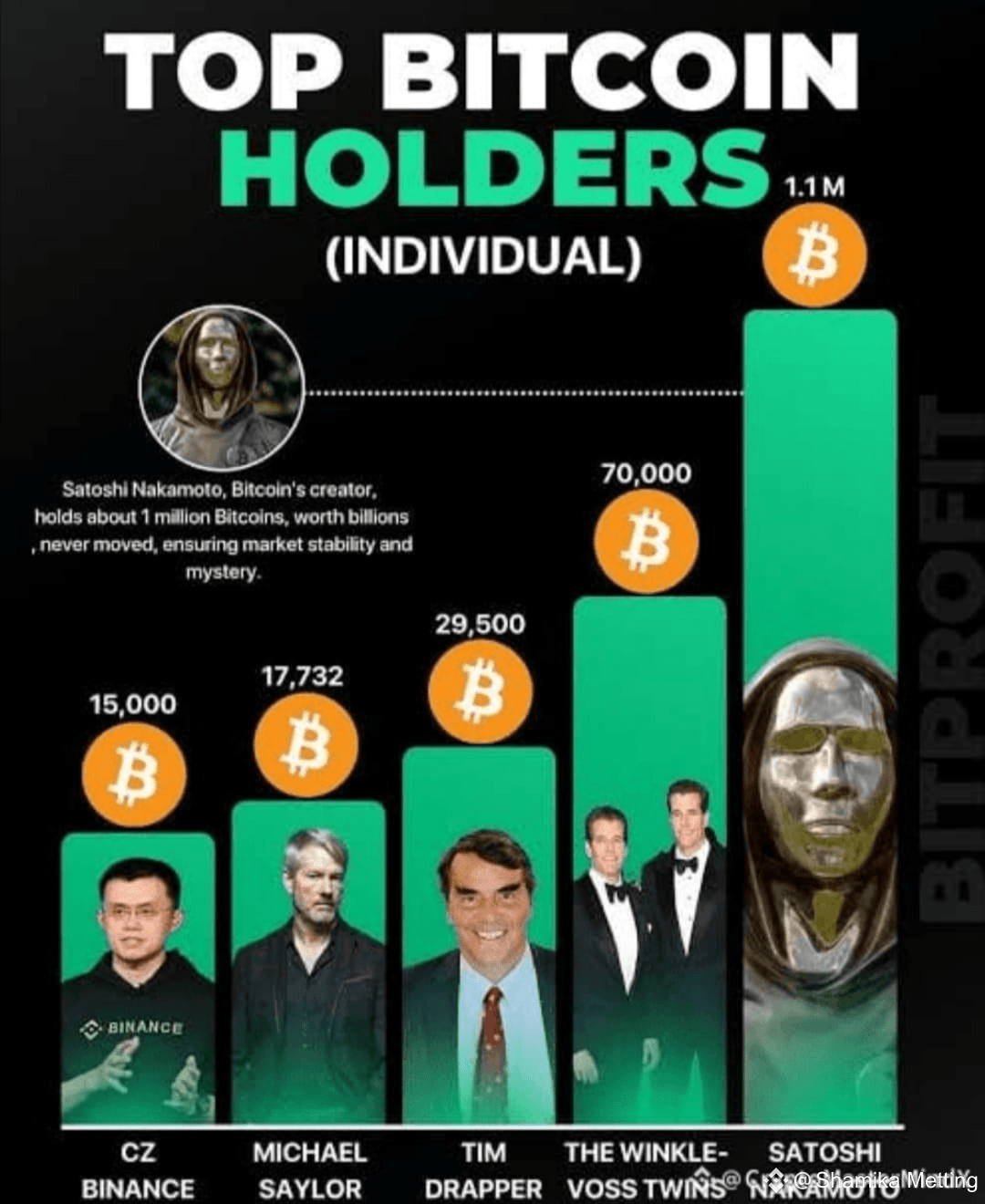 Quién tiene la mayor cantidad de bitcoins? Satoshi Nakamoto | Shamika  Metting en Binance Square