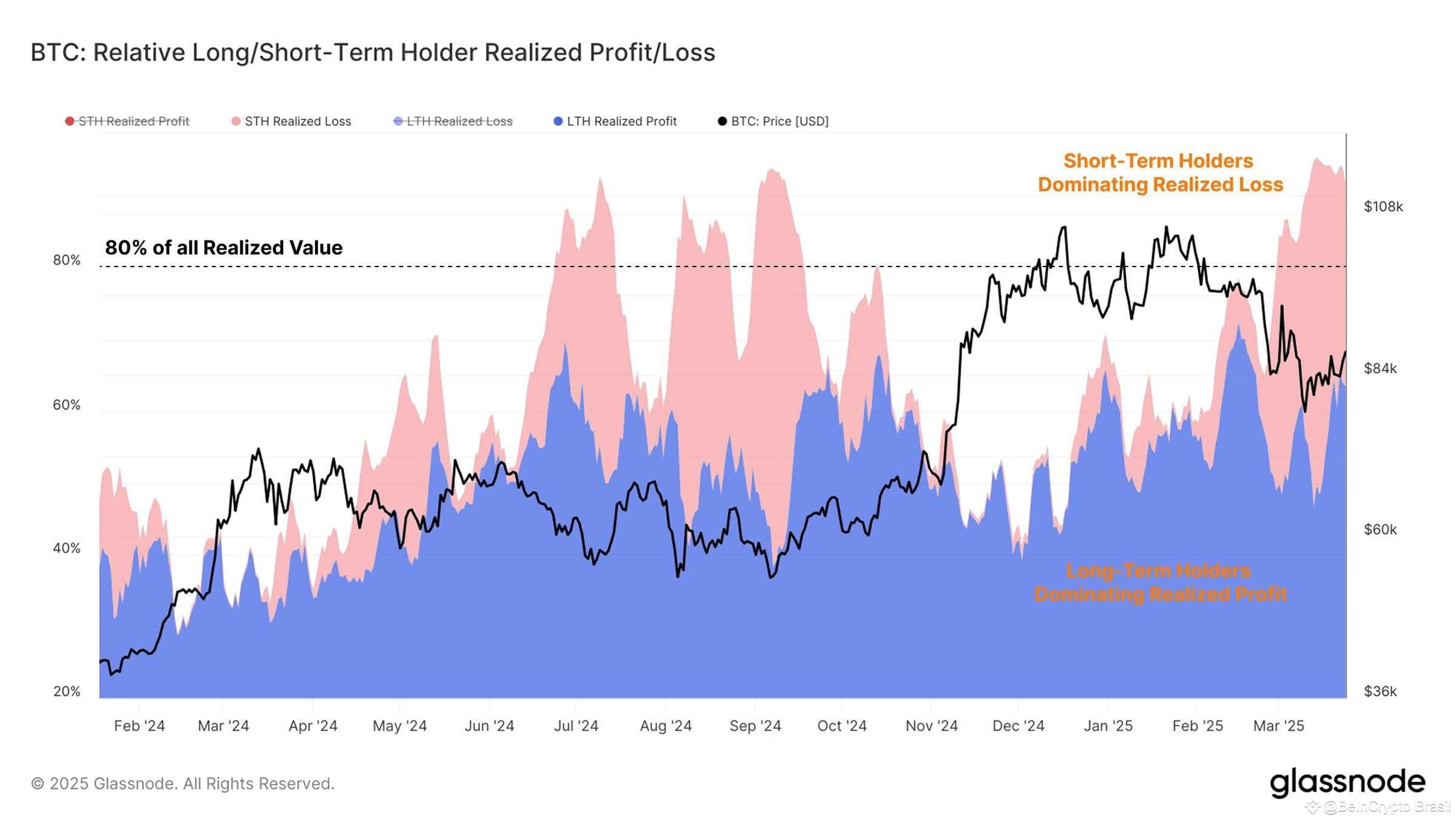 Bitcoin (BTC) se aproxima de cruz da morte após 18 meses | BeInCrypto  Brasil no Binance Square