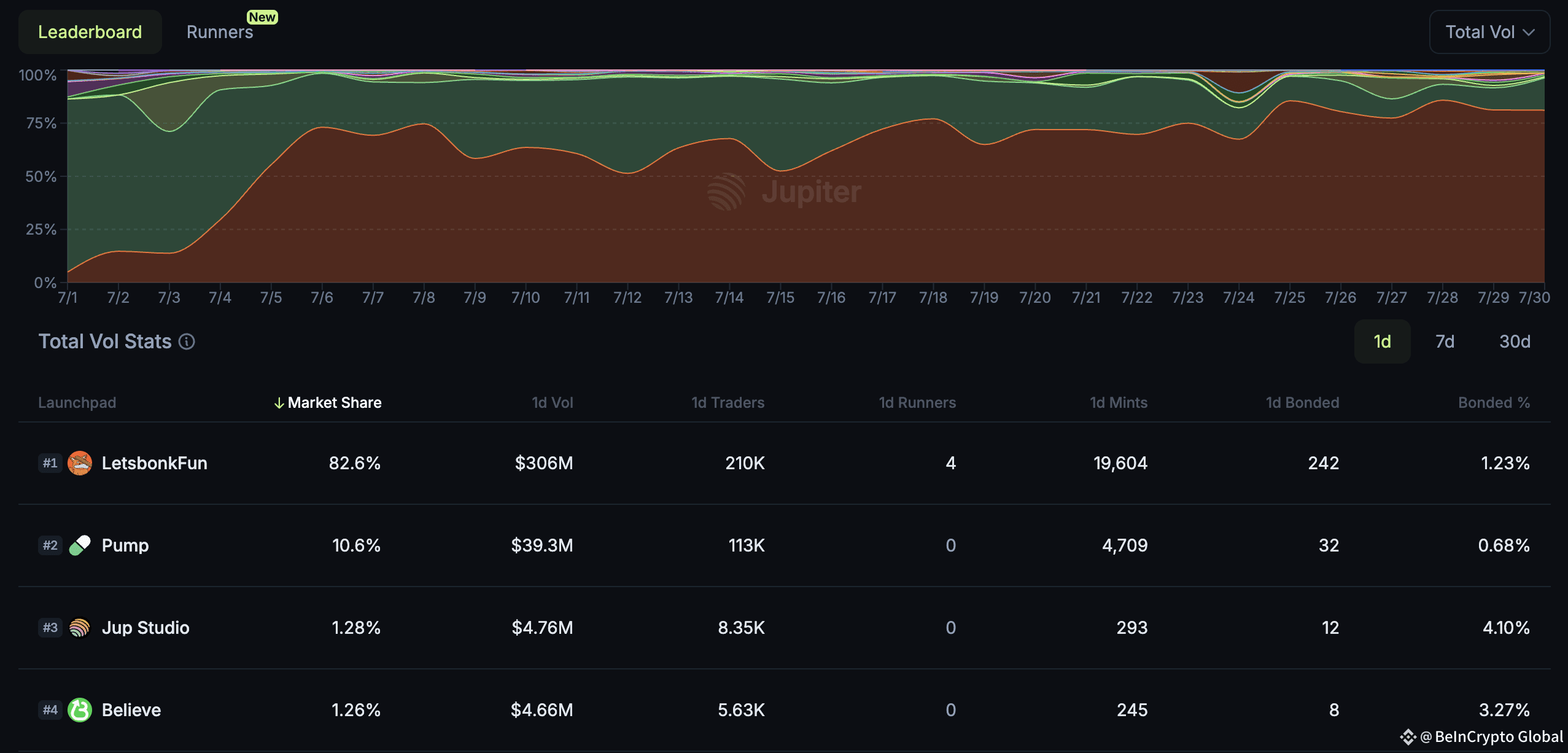 Solana Meme Coin Launchpad Market Share. Source: Jupiter Studio