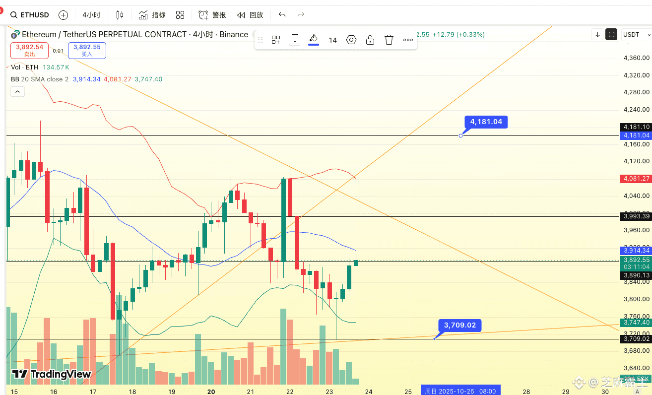 eth 接多我更希望是下方的走势今天这里没突破跌到3709 倒车入库然后下周突破3895 这个位置| 芝麻霸主en Binance Square