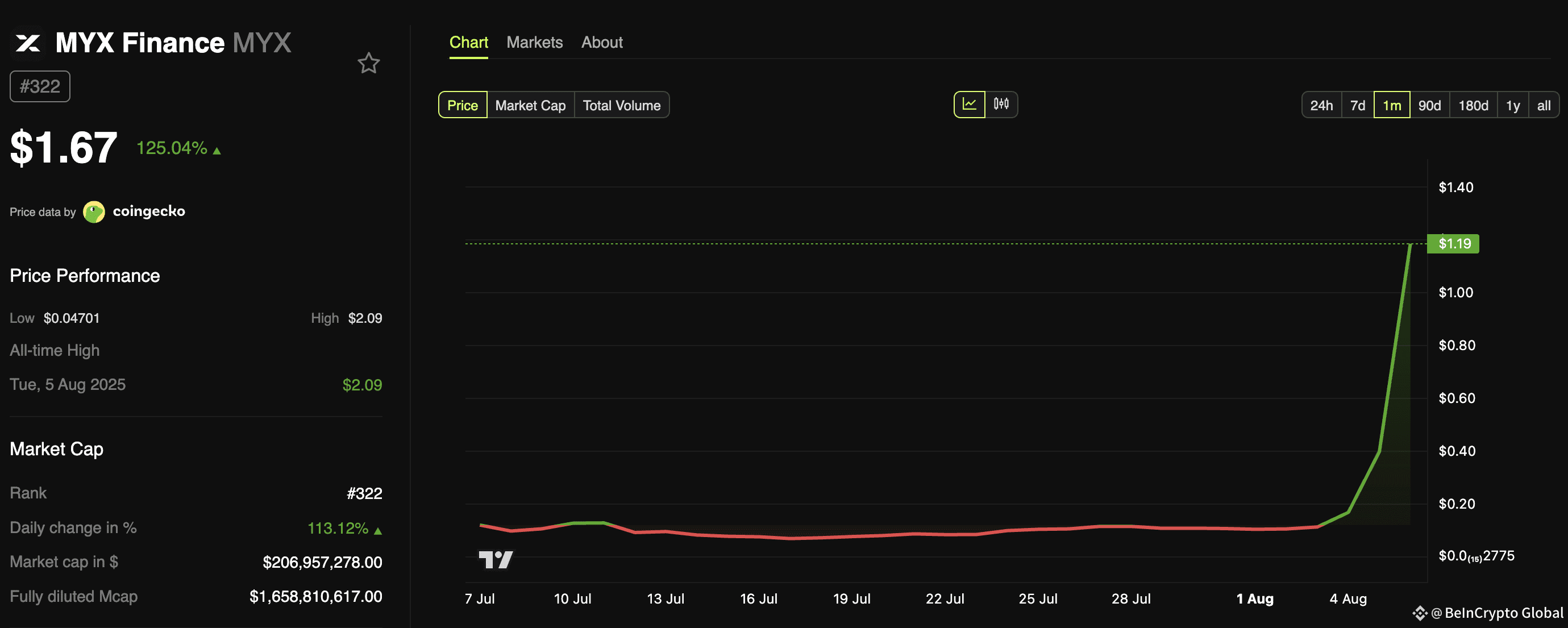 MYX Finance (MYC) Price Performance
