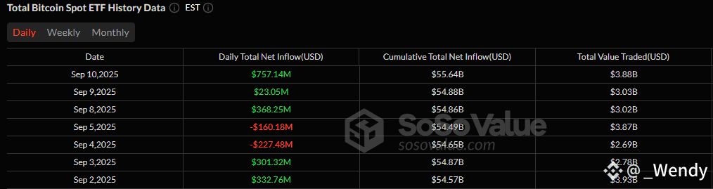 Bitcoin and Ether ETFs Roar With $929 Million Combined Inflows