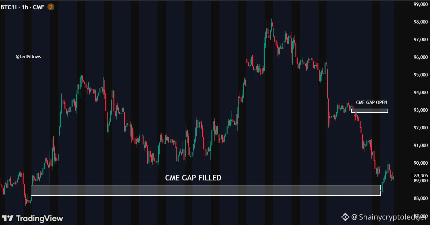 Latest #cme News, Opinions and Feed Today | Binance Square