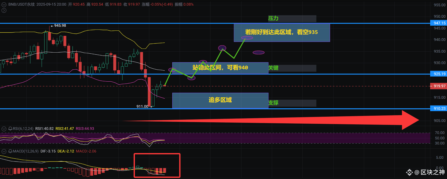 BNB回踩919美元是陷阱？三信号暗示千三在即，空头已哭晕！​ | 金筑快讯على Binance Square