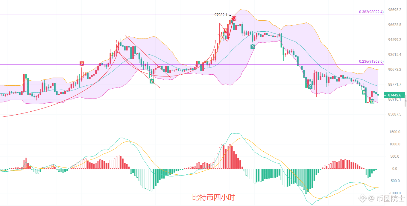 今日#btc走势分析最新资讯、观点和推送| 币安广场