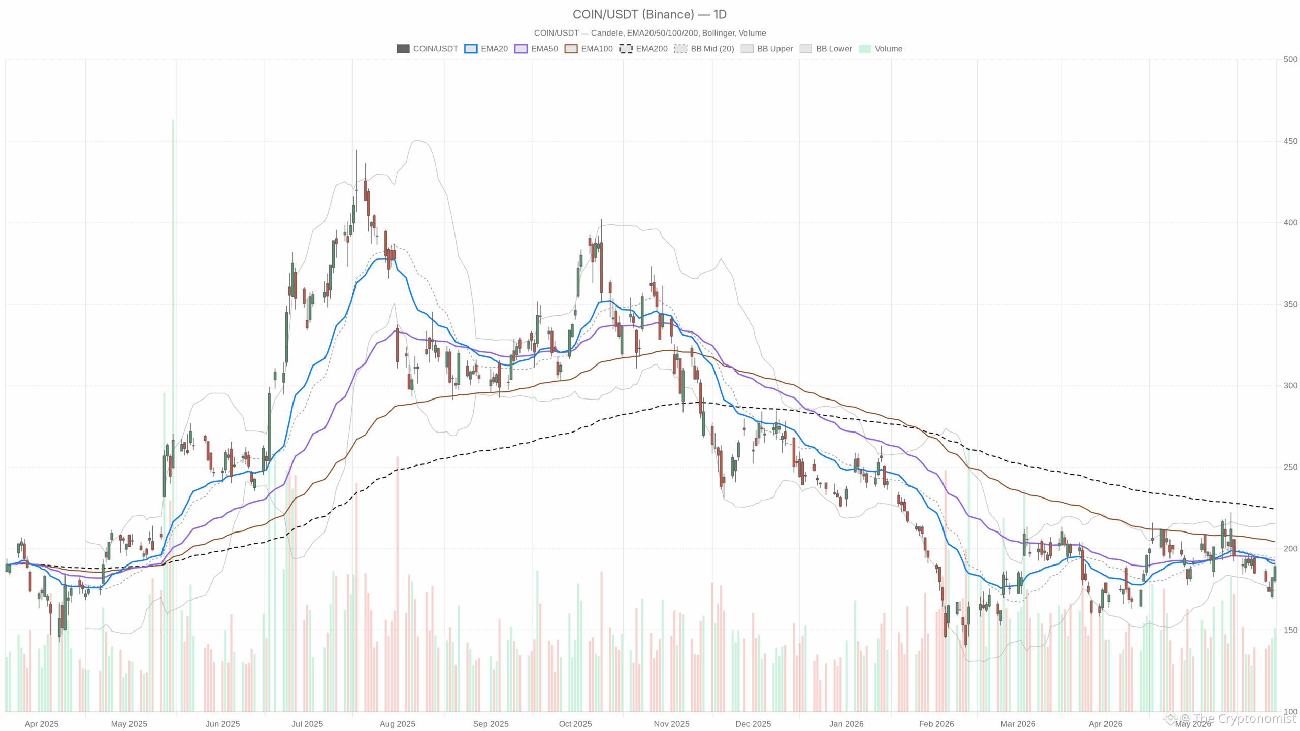 COIN daily chart with EMA20, EMA50 and volume