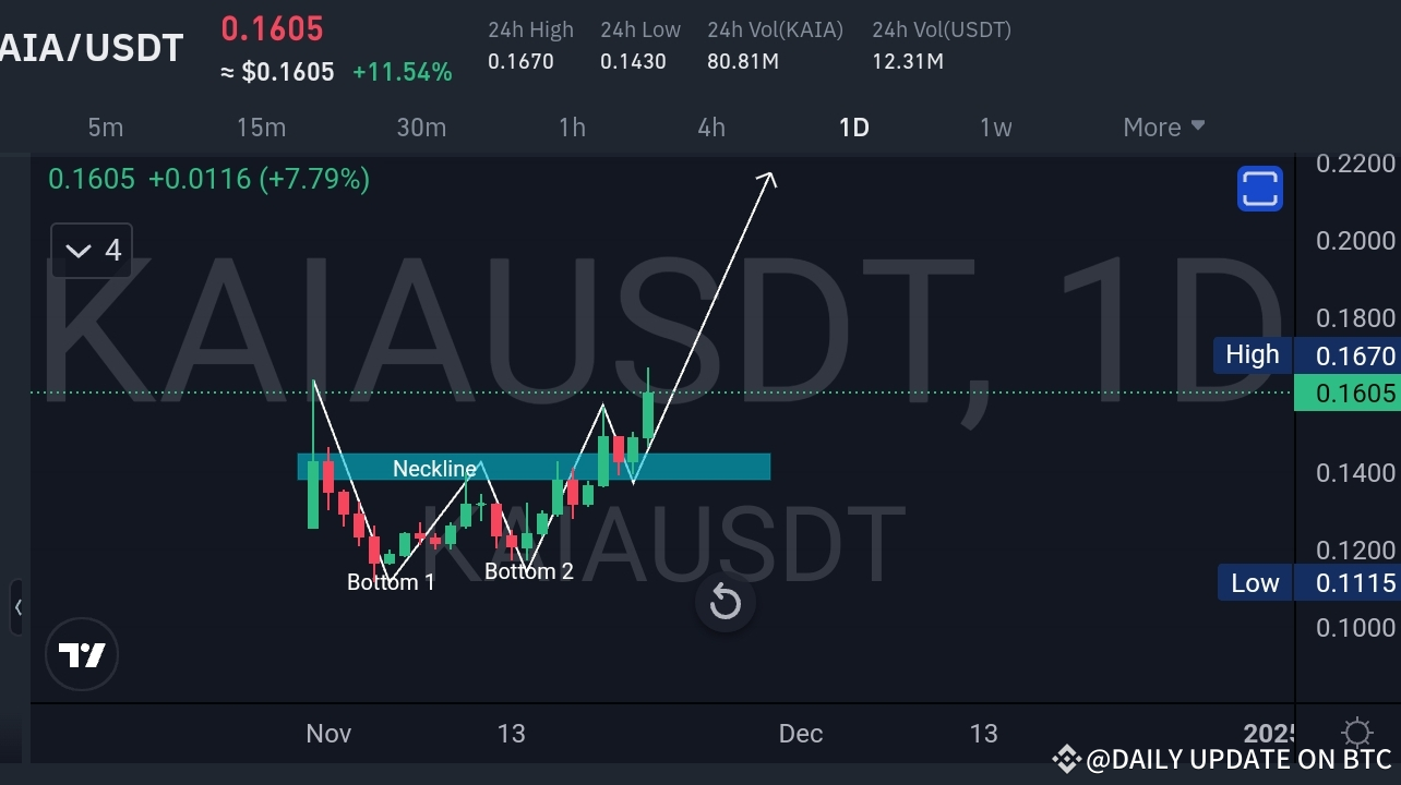 KAIA COIN ANALYSIS 🔥🔥👇 BIG PUMP SOON 🔥👇👇 | DAILY UPDATE ON BTC on ...