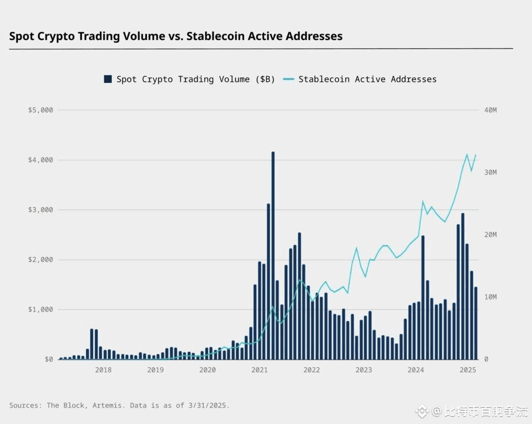 稳定币和加密货币已脱钩| 比特币百舸争流发布于币安广场