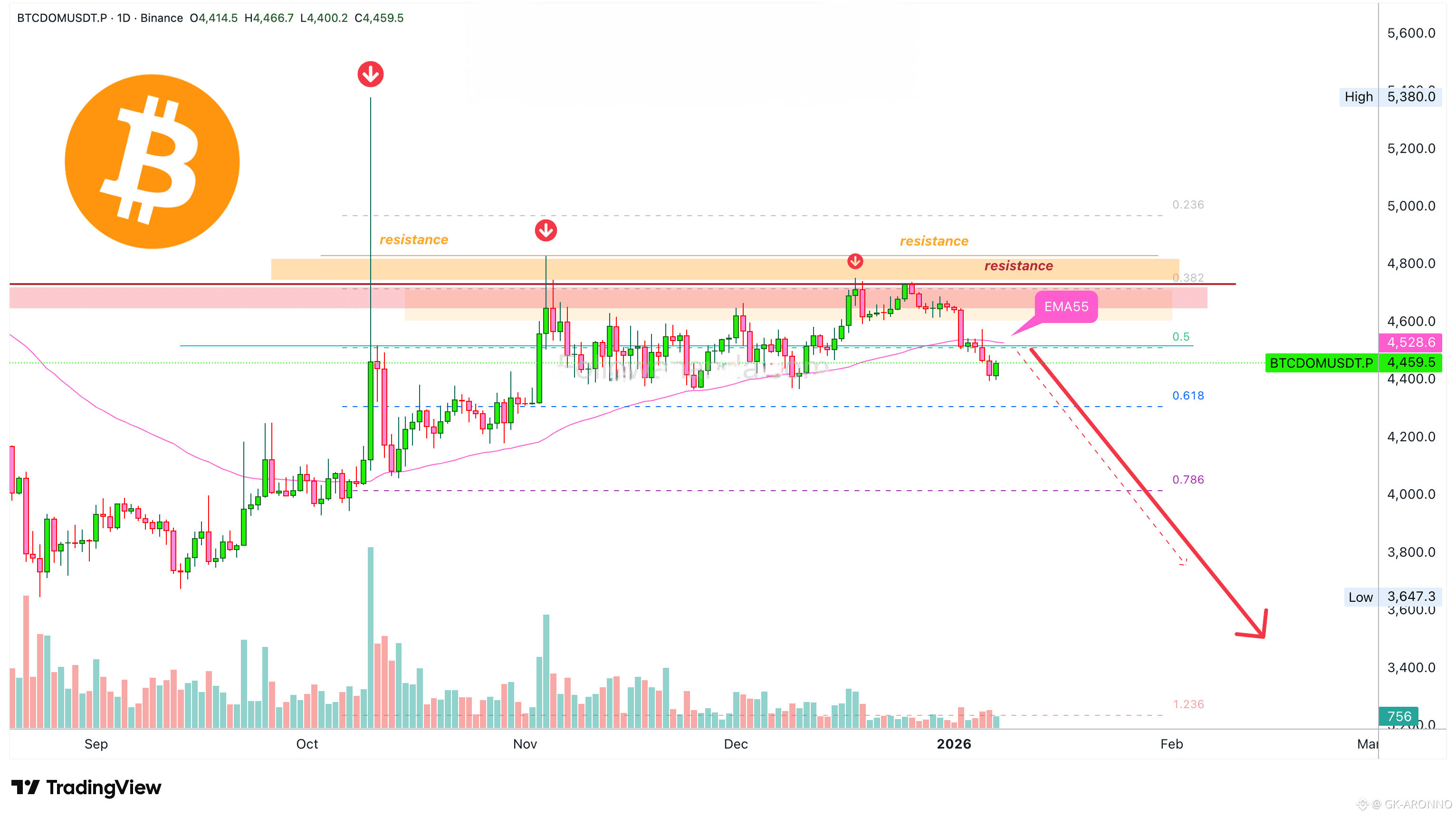 Latest #btcdomusdt News, Opinions and Feed Today | Binance Square