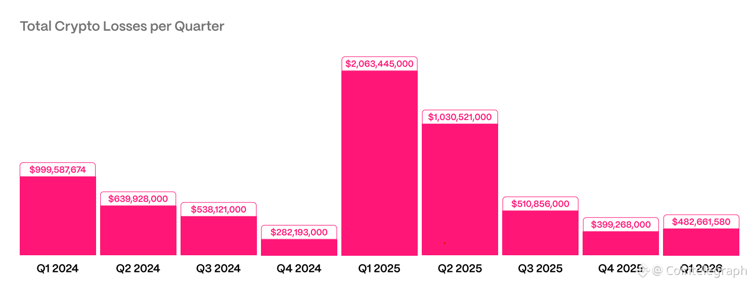 Cryptocurrencies, Phishing, Smart Contracts, Cybercrime, Cybersecurity, Hacks