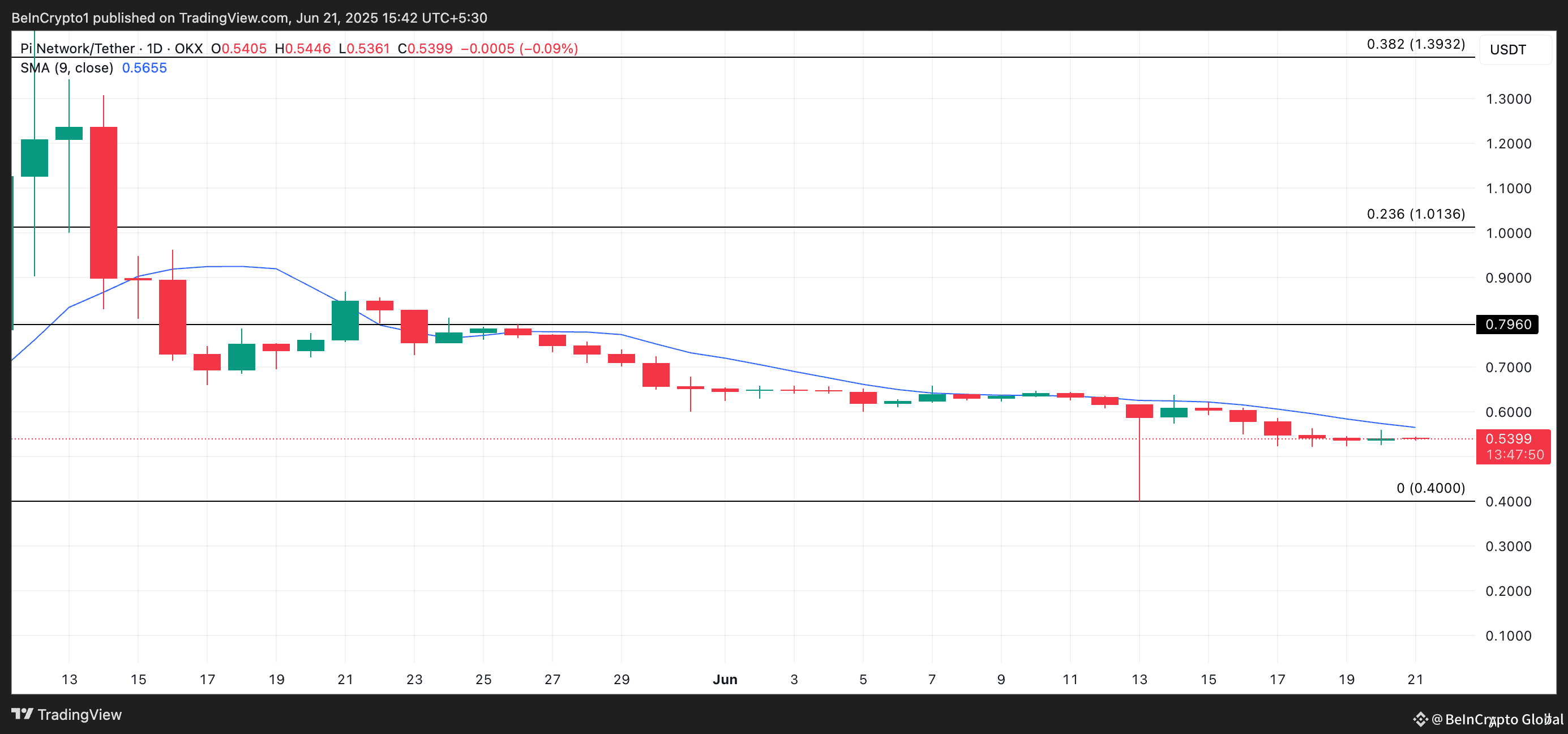 PI Price Analysis.