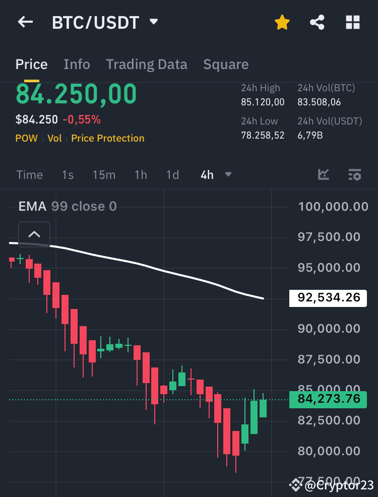 $BTC 4h chart showing signs of recovery! Currently at $84,2 ...