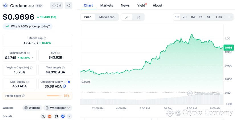 Chart: Cardano 