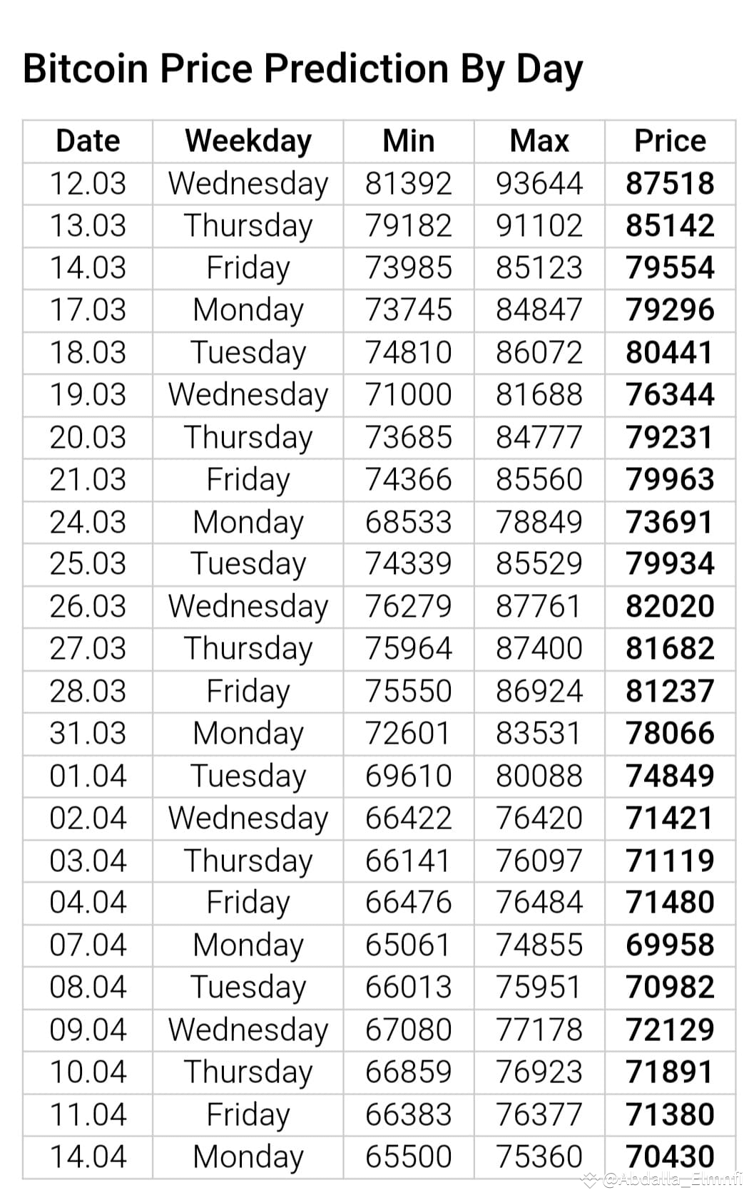 BTC #BITCOIN PRICE PREDICTION TOMORROW, WEEK AND | Abdalla_Elmnfi on  Binance Square
