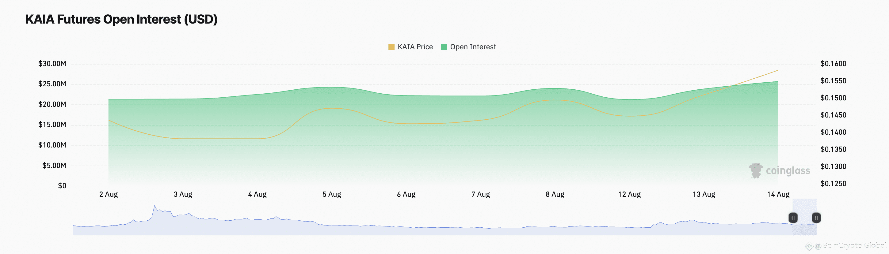 KAIA Open Interest.