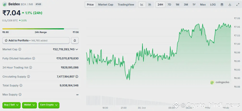 Beldex Coin Price in INR