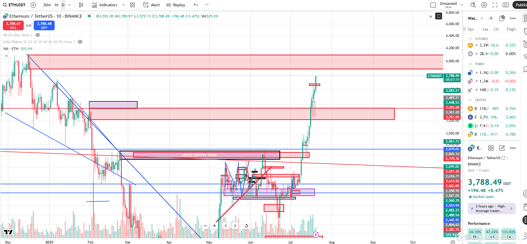 ETHEREUM TO THE MOON!! | Crypto Beacon 1 on Binance Square
