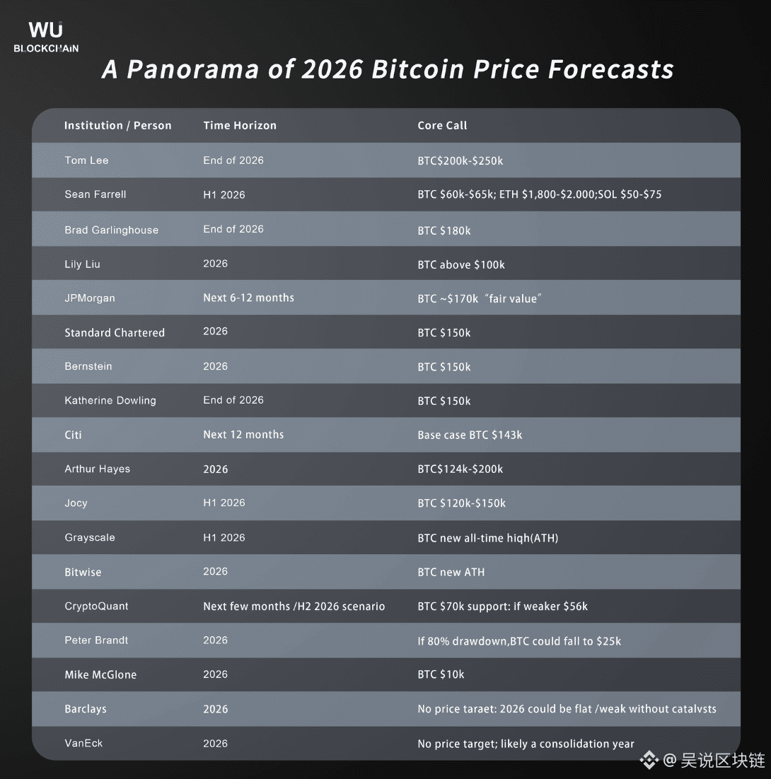 机构和大V 们对2026 年比特币价格做了哪些预测？ | 吴说区块链发布于币安广场