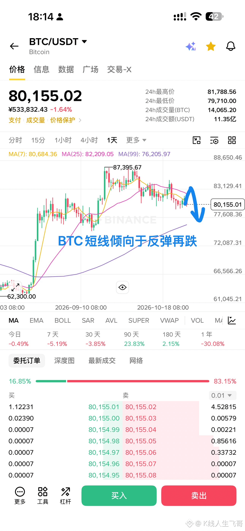 $BTC Short-term outlook: a rebound; medium-term outlook: a | K线人生飞哥 on ...