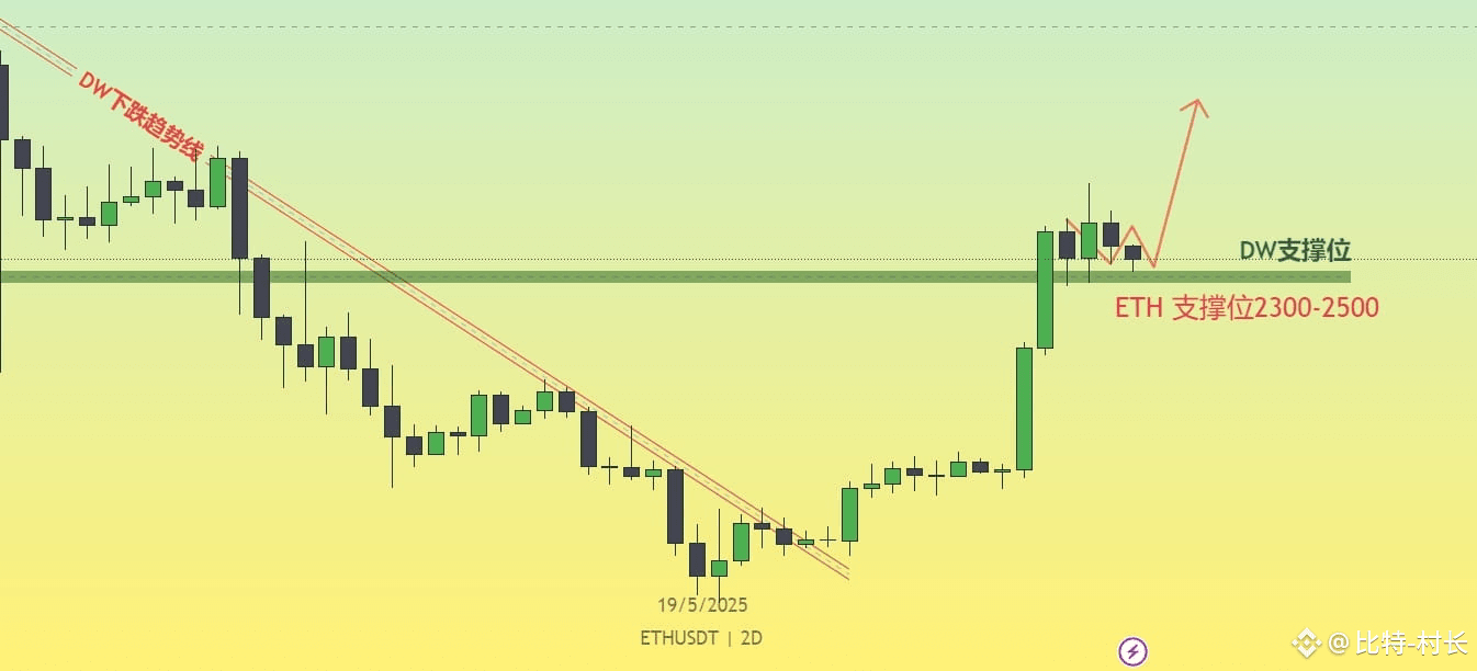 ETH 以太又跌了一点兄弟们又开始慌了以太这波上涨了有50%近1000刀，回调个300-500刀， 都是在正常范围| 比特村长na Binance