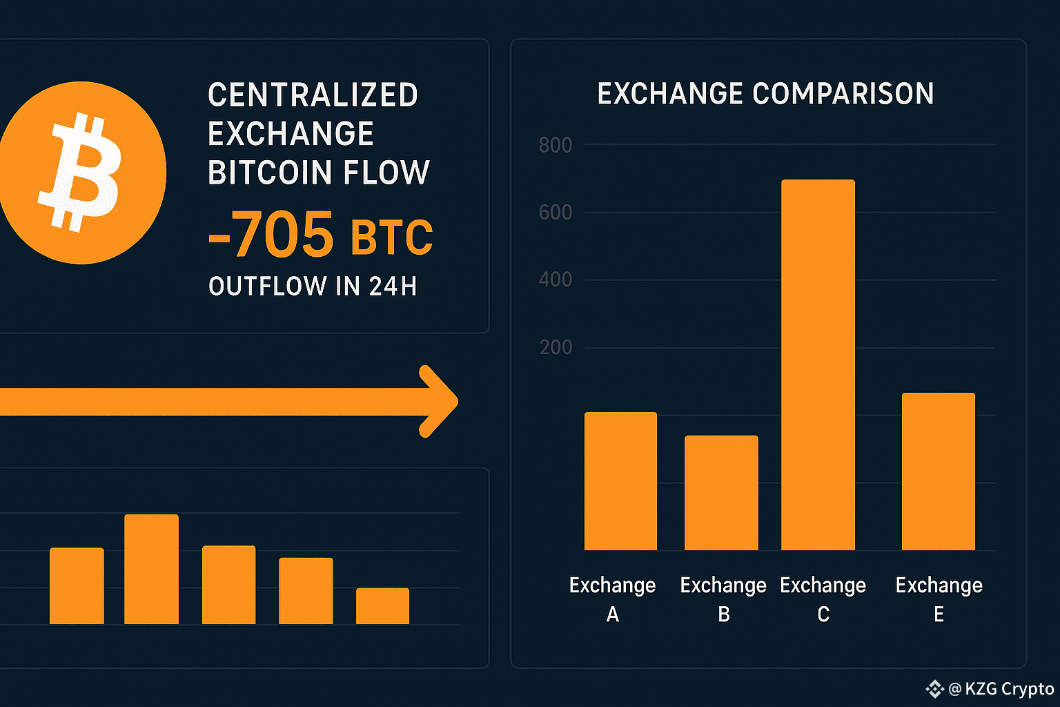 中心化交易所净流出705枚BTC，机构已开始囤币？ | KZG Crypto 口罩哥发布于币安广场