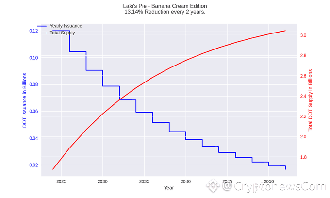 The proposed bi-annual reward halving and token unlock schedule creates scarcity. Source: X, @GldnCalf.
