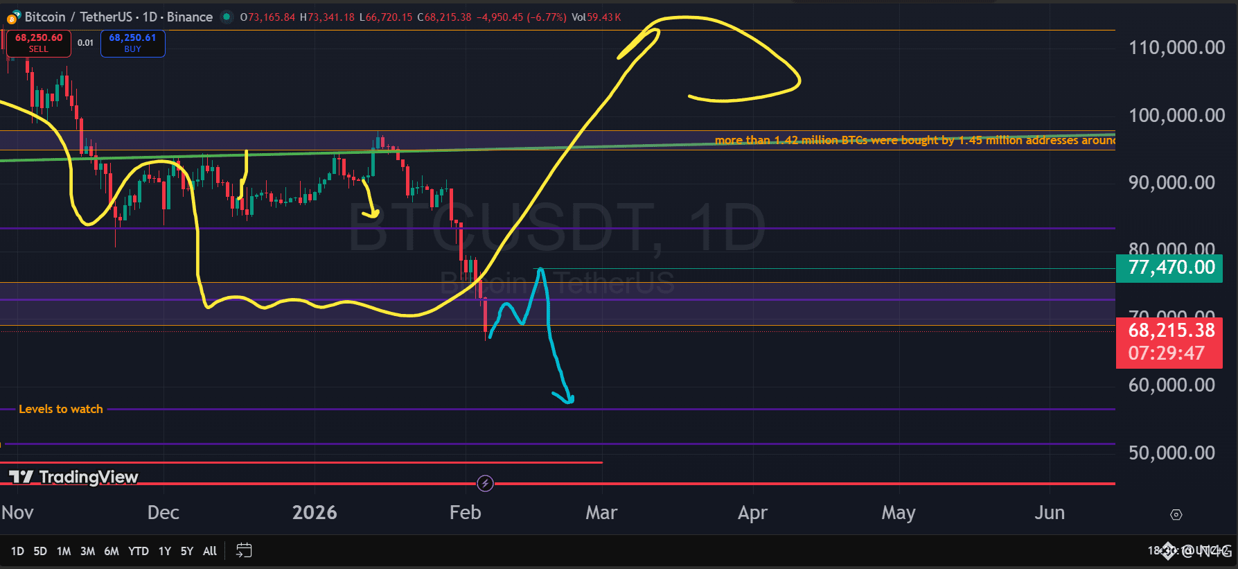 It's hard to predict where #BTC going next, we can only | N4G on ...