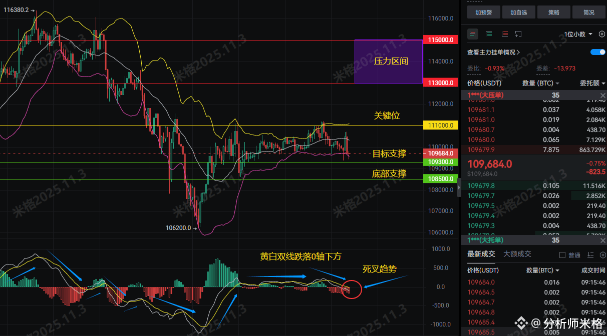 Binance Square හි 巨鲸4亿美金押注BTC暴涨！散户却还在犯这个致命错误？米格紧急提醒！ | 分析师米格