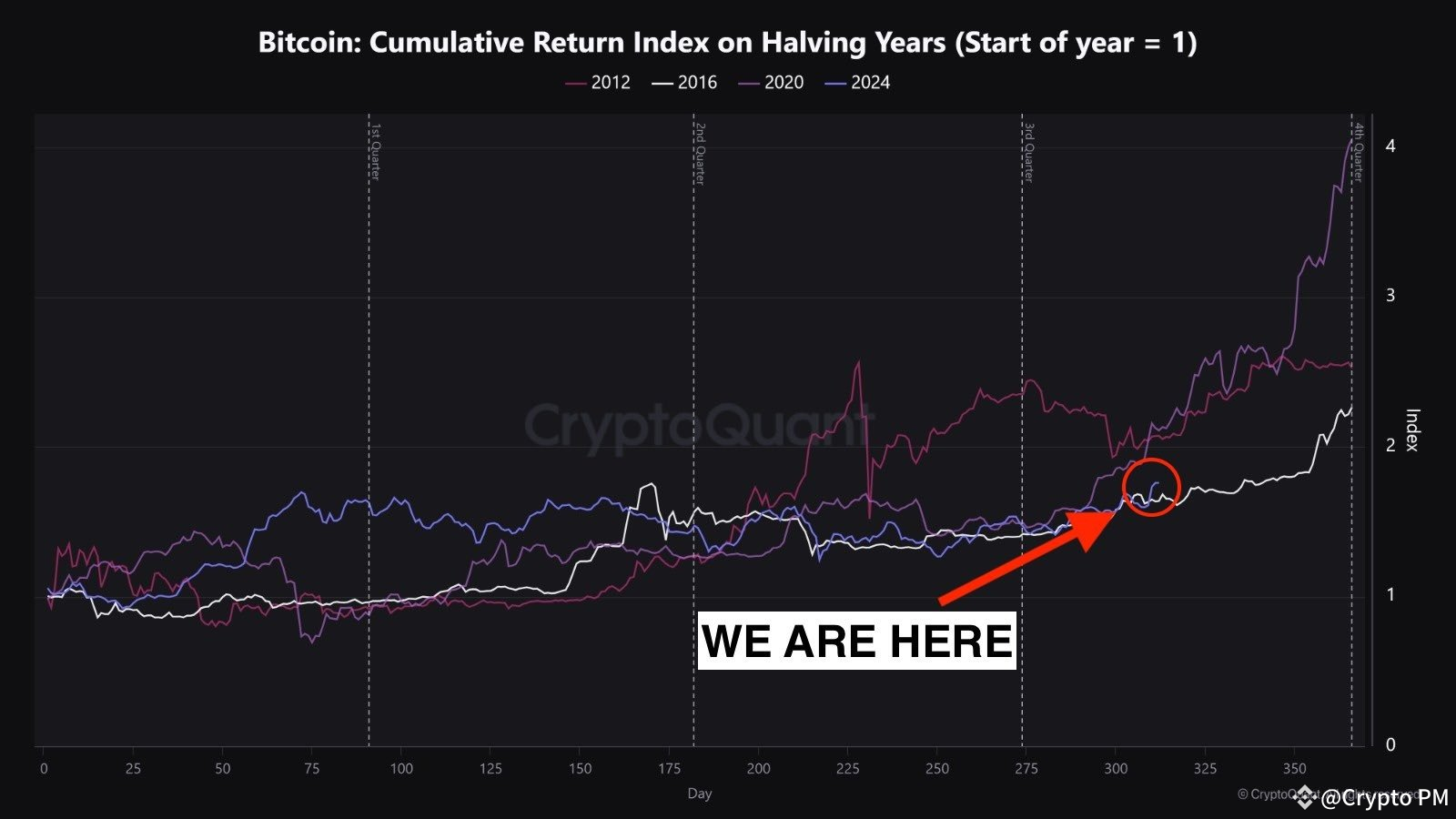 Where Are We in the Crypto Cycle? 🌕🚀 | Crypto PM on Binance Square