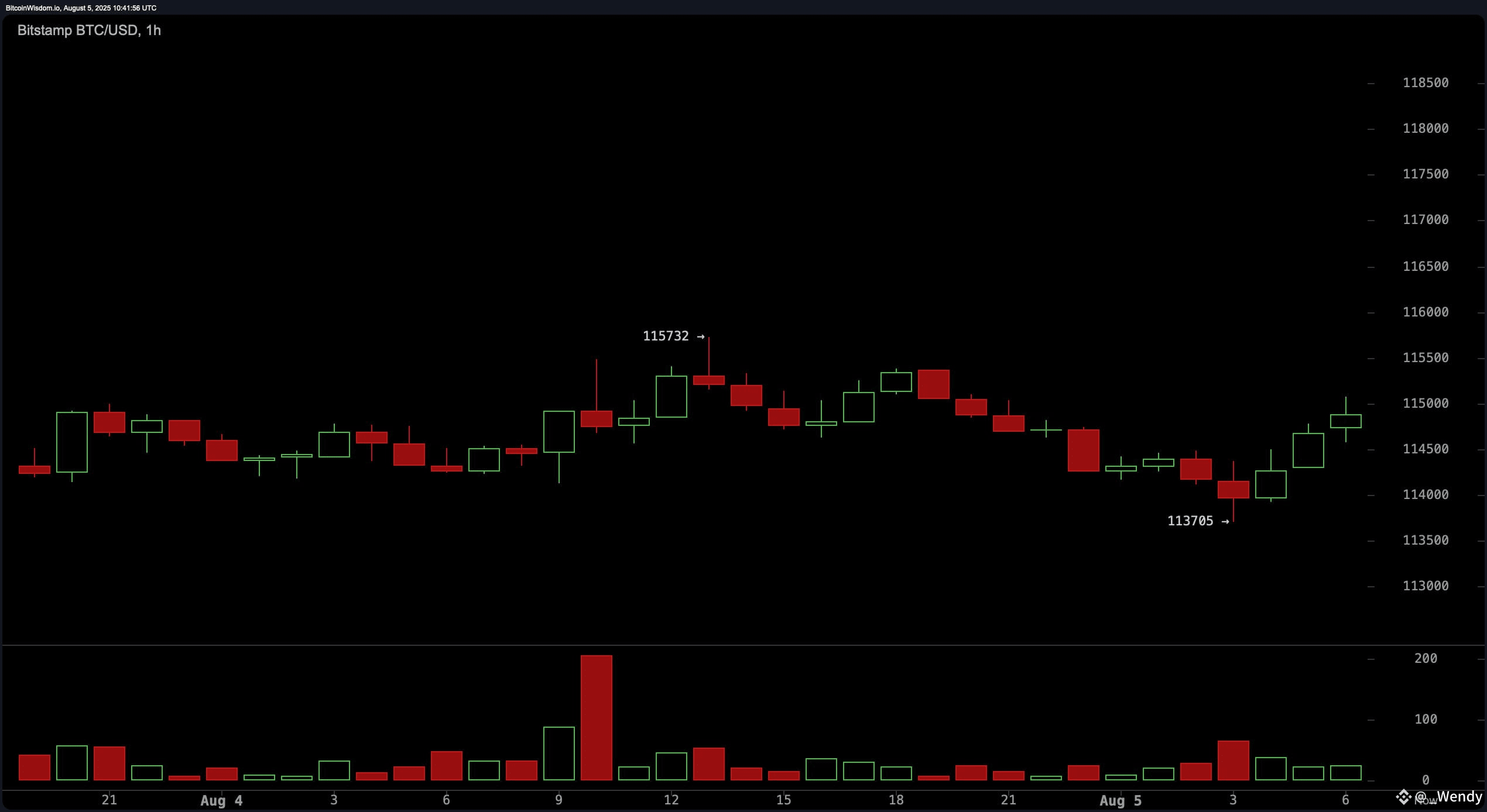 Bitcoin Price Watch: Potential Bear Flag Pattern Forms on 4-Hour Chart