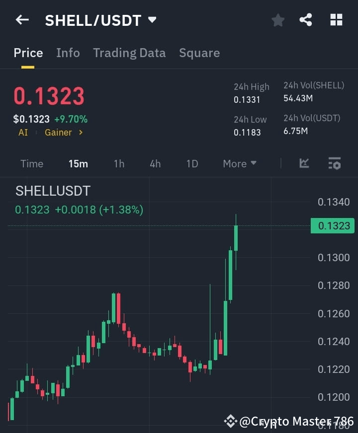$SHELL /USDT โ Rocketing Toward Resistance! ๐ฅ๐ Current Pri | Crypto ...