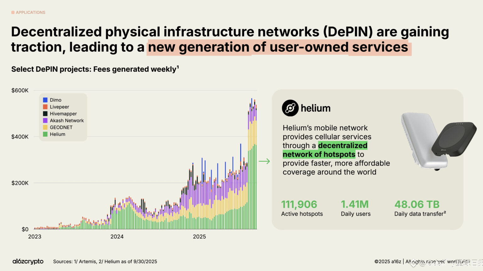 a16z 2025 Cryptocurrency Industry Report: A Year Towards Mainstream |  Odaily星球日报 on Binance Square