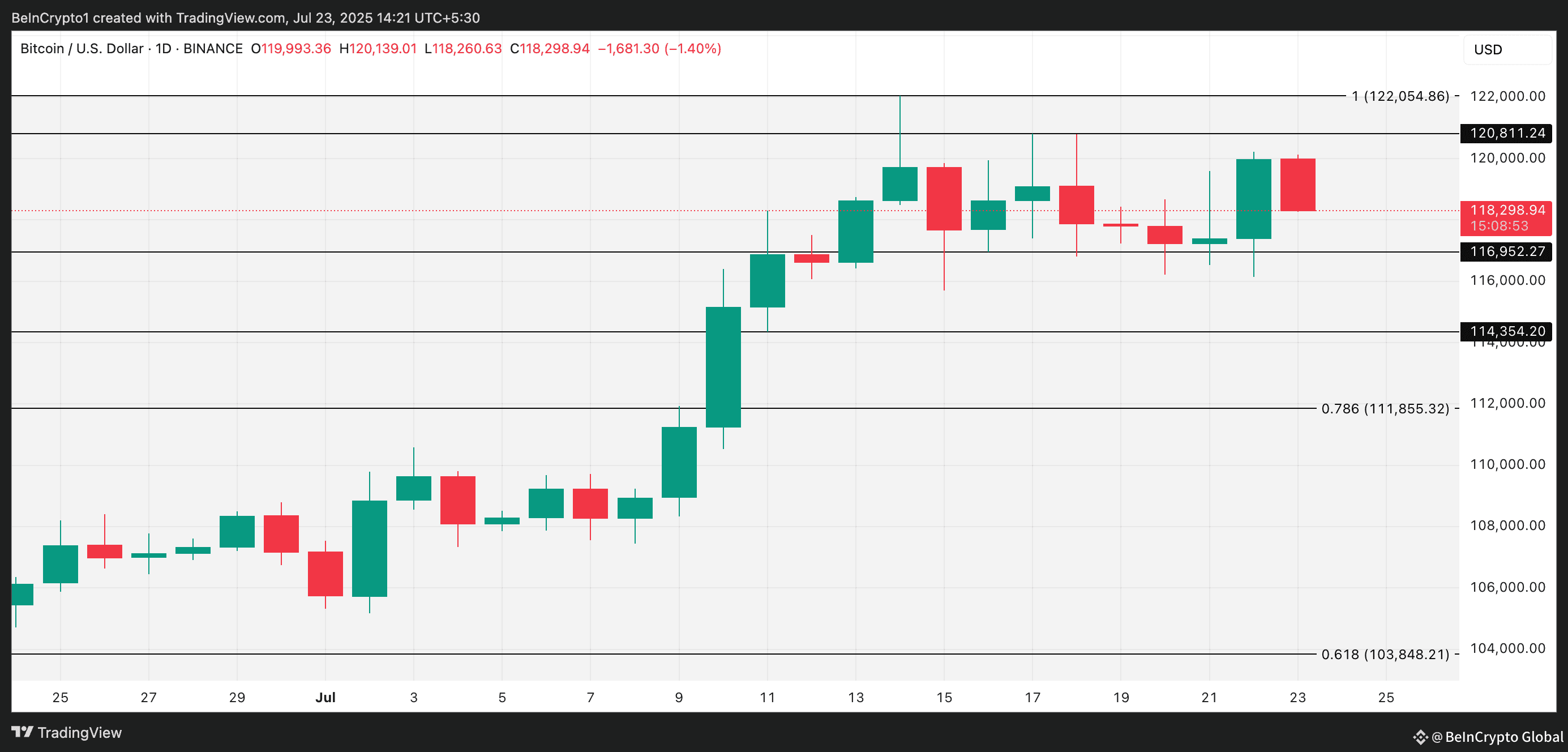 BTC Price Analysis.