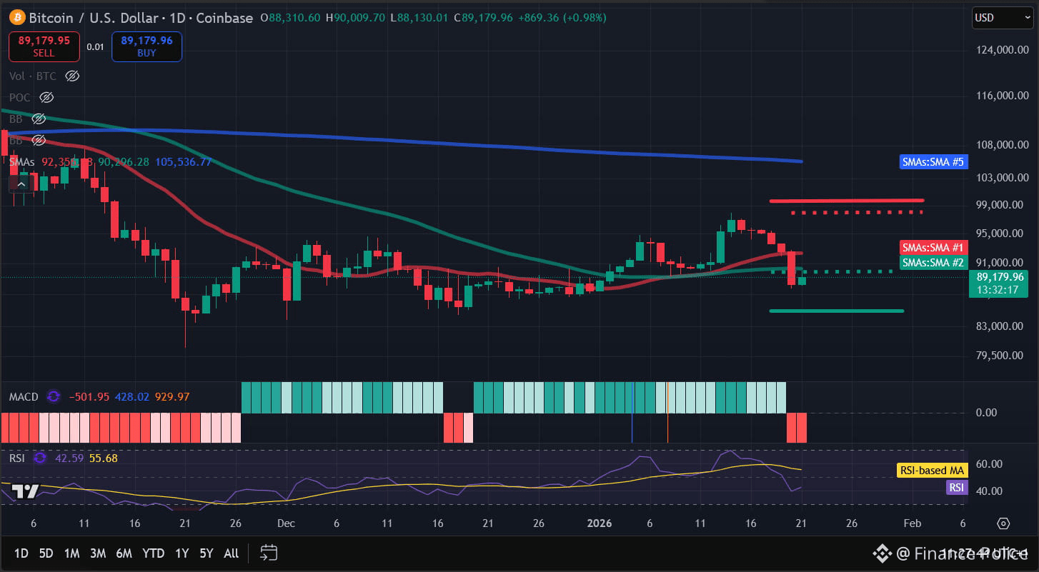 Bitcoin Price Analysis: BTC Plunges Below $90,000 Amid Rising Tariff  Concerns And Geopolitical Te... | Finance Police on Binance Square