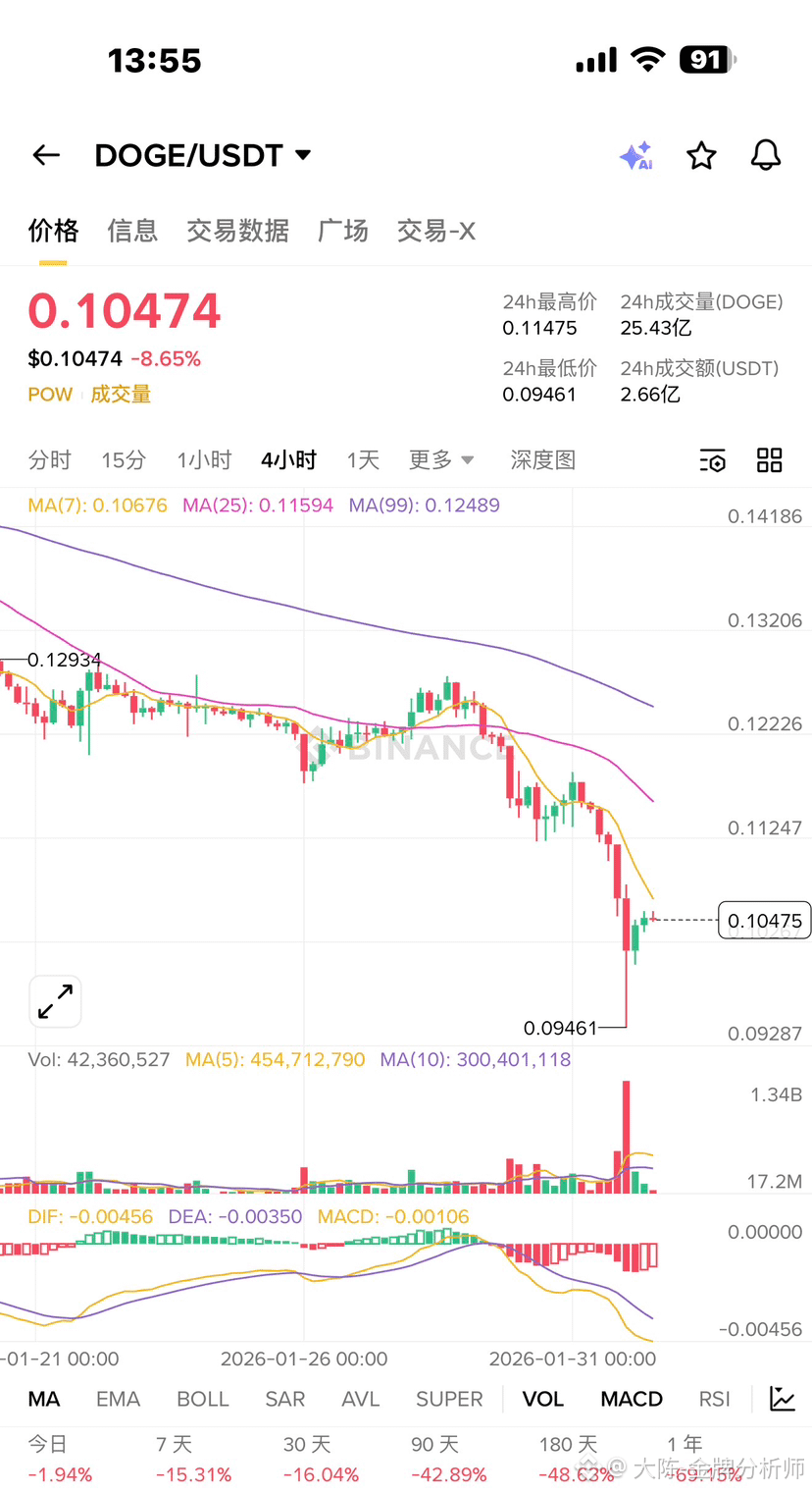 $DOGE Big Chen Market Analysis: 1. Short Selling Phase | 大陈-金牌分析师 on ...