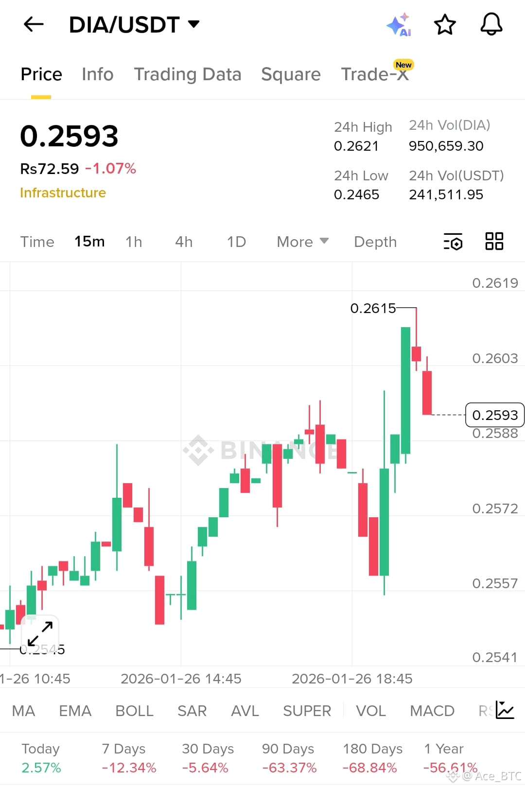 Latest #dia News, Opinions and Feed Today | Binance Square