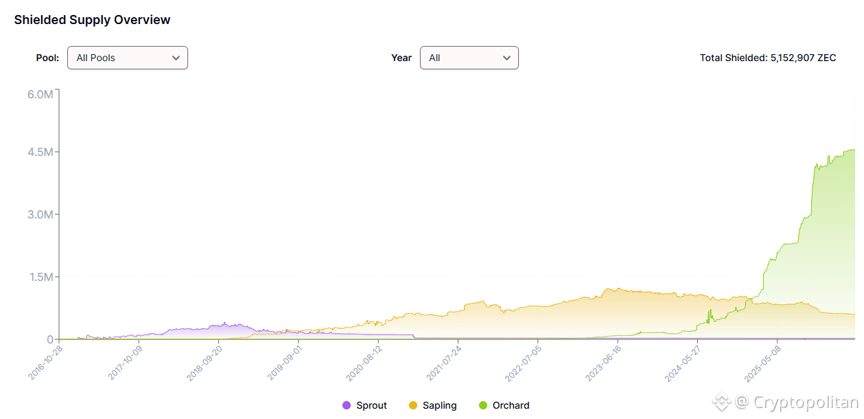 Why is ZEC pumping by 45% today?