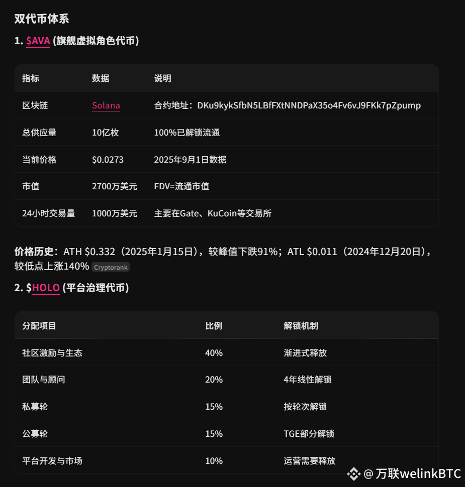 Holoworld $HOLO Launch Price Expectation: Holoworld Project | 万联welinkBTC  on Binance Square
