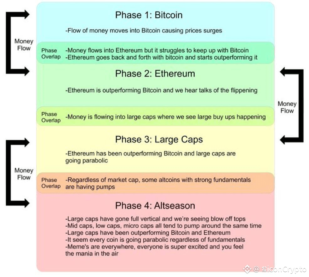 WE ARE IN PHASE 2 $ETH NEXT, ALTCOINS WILL | Micon Crypto on Binance Square
