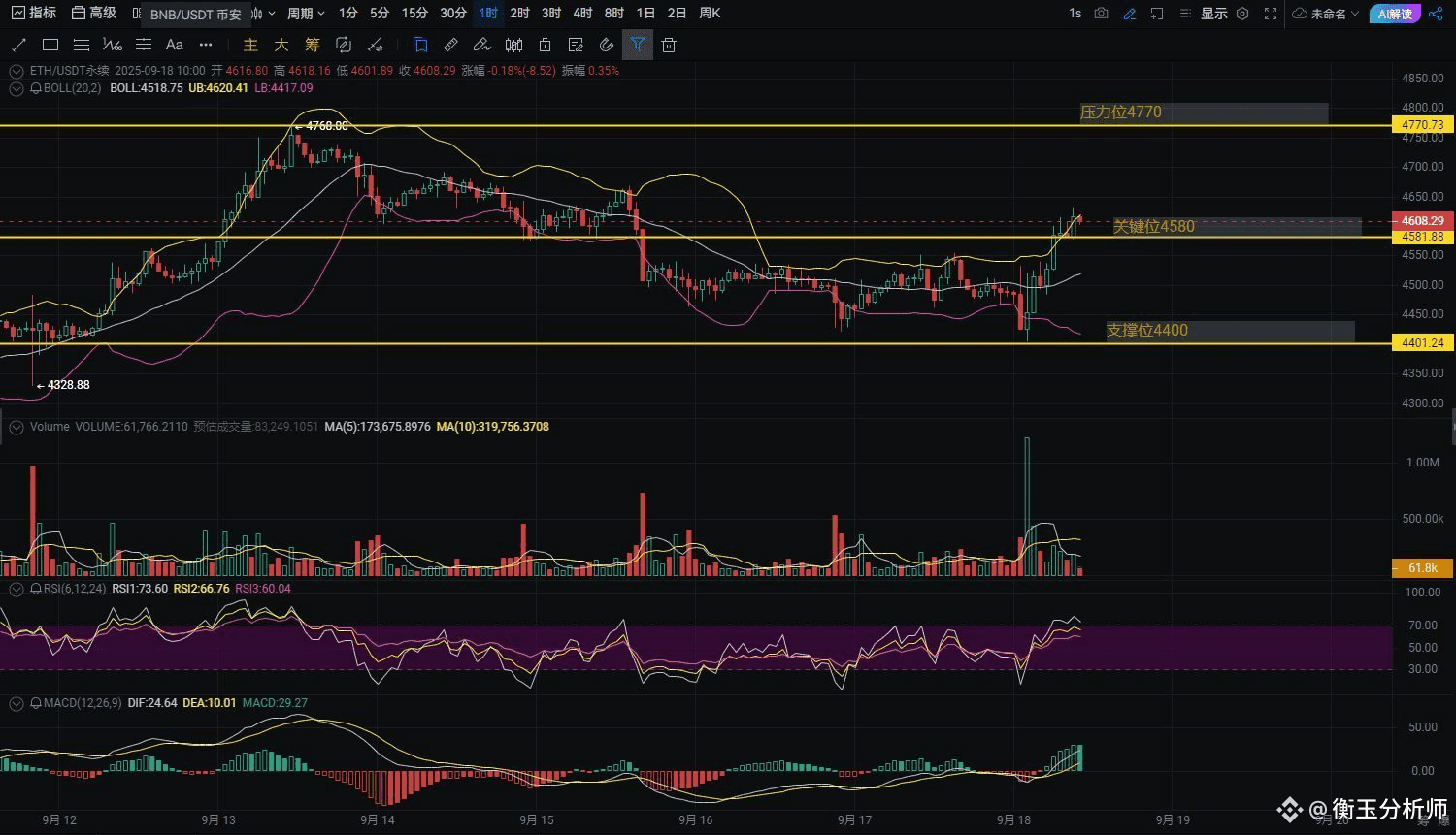 惊爆！ETH这波要“狂飙”100美金+，衡玉带你抢抓暴富“头班车”！ | 两仪趋势on Binance Square