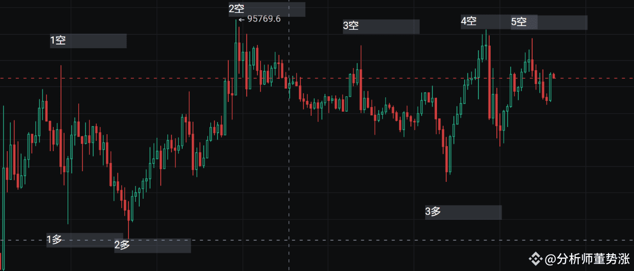 Btc's Method A method for BTC contract trading with a win rate of up to | 分析师董势涨 on ...
