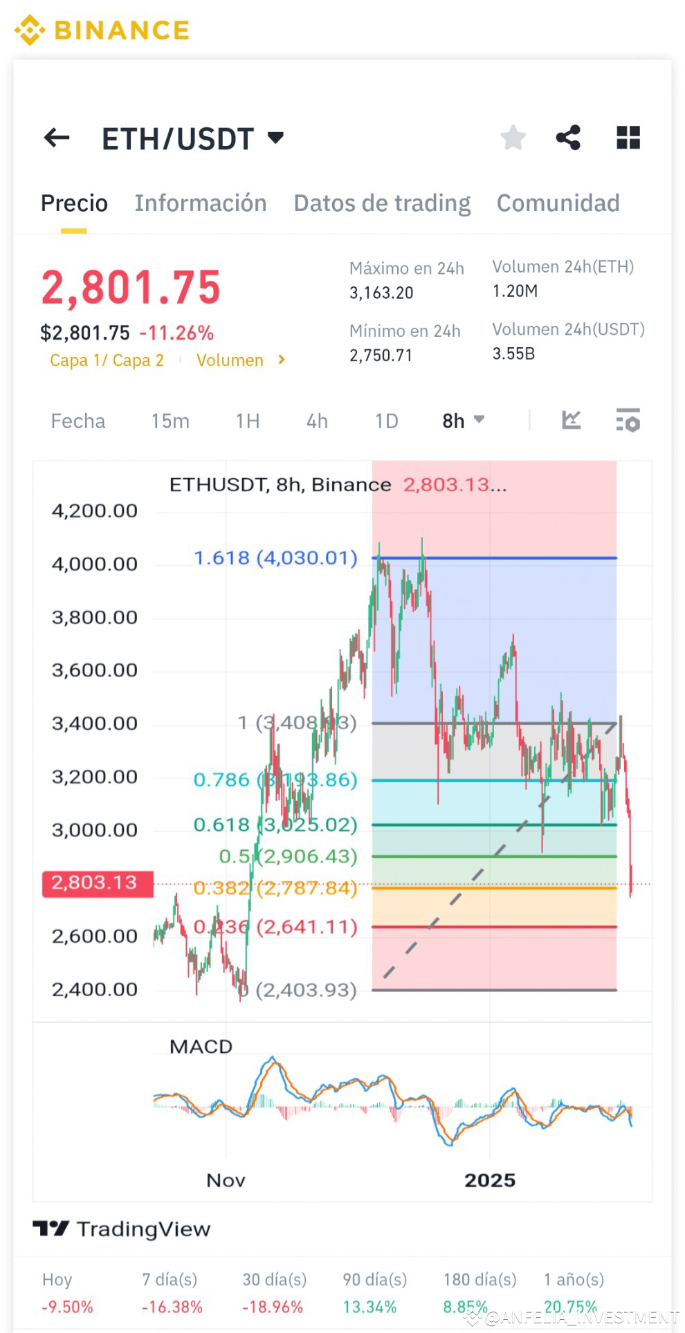 Binance Square-də 📊 Análisis de Ethereum ($ETH): Cómo Operar con  Retrocesos de Fibonacci en la Caída Actual | ANFELIA_INVESTMENT