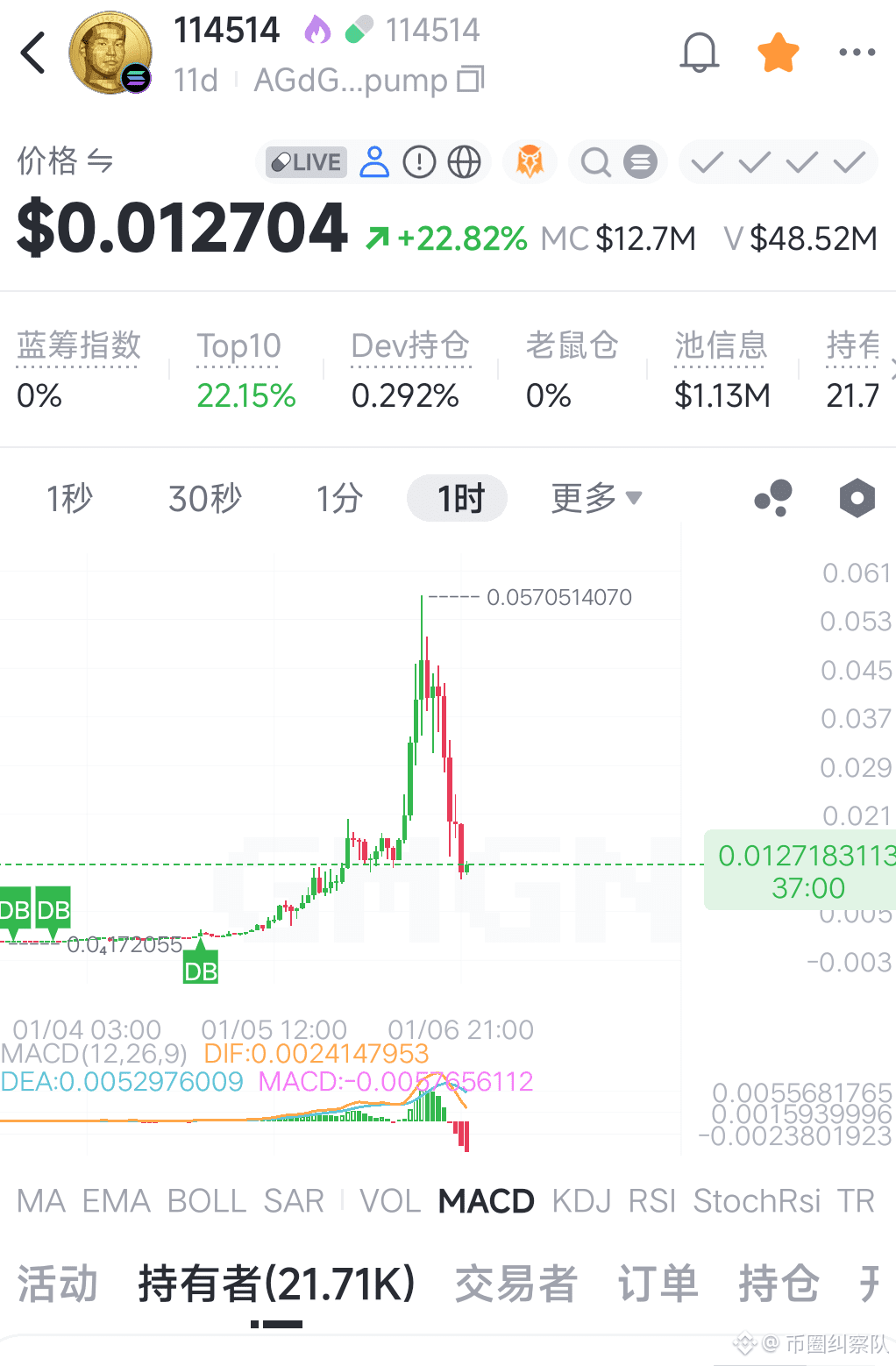 Binance Square платформасындағы 币圈纠察队| $SOL 爆拉原因找到了，今天sol链上全是 日子盘子，日子在收割全世界，日子在抢sol!所以现在必须干sol，链上太火爆