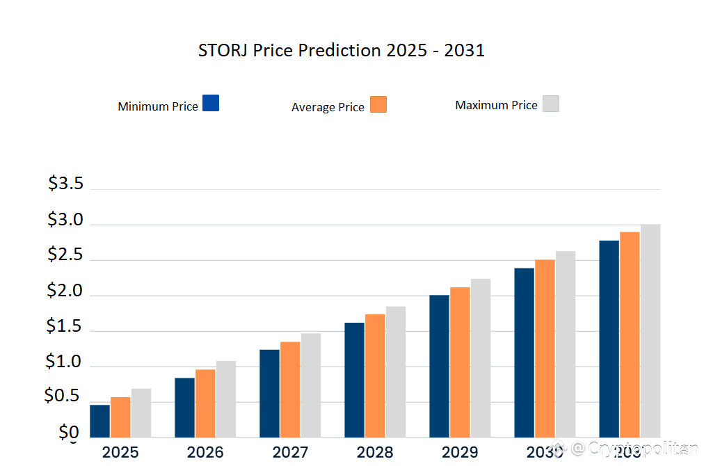 STORJ price prediction 2025-2031
