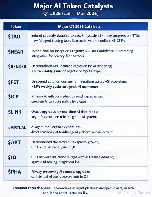 Major AI Token Catalysts Q1 2026 (Jan – Mar 2026) $TAO ...