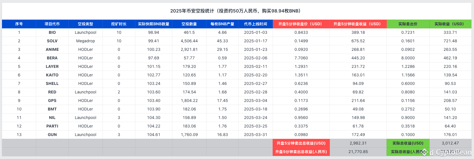 币安上线GUN $BNB 投资50万人民币购买100枚BNB，每期获得多少空投收益？持续更新中🤔 今天继续第12次空|  iCryptoBean发布于币安广场