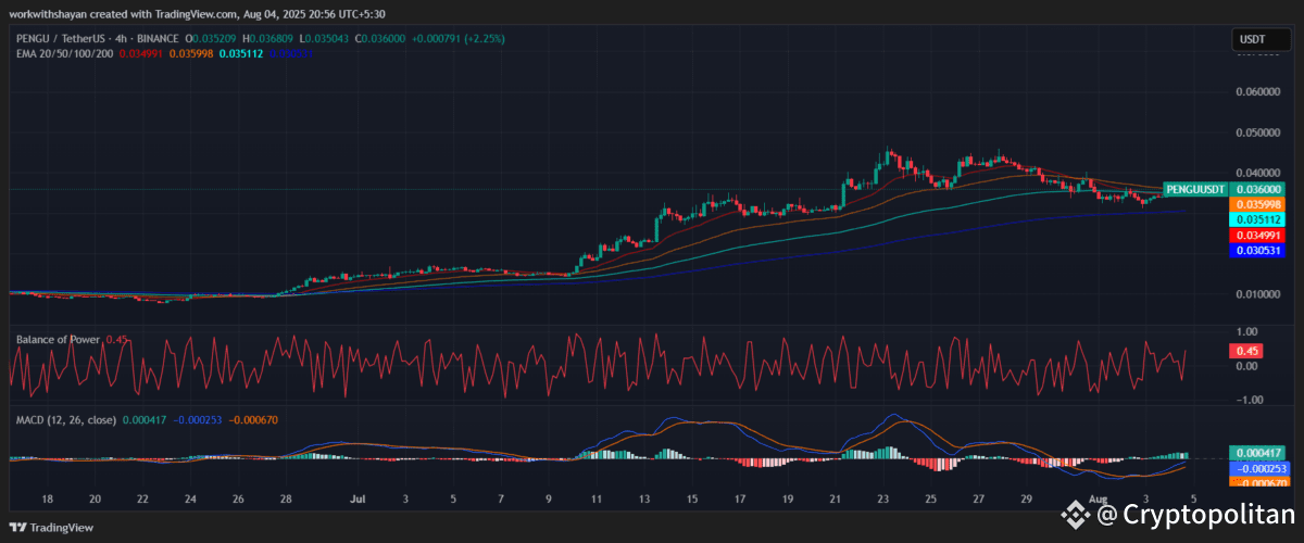 PENGU/USDT Chart by TradingView